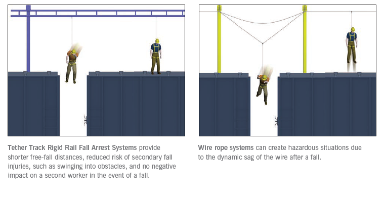 Gorbel Tether Track Fall Arrest System